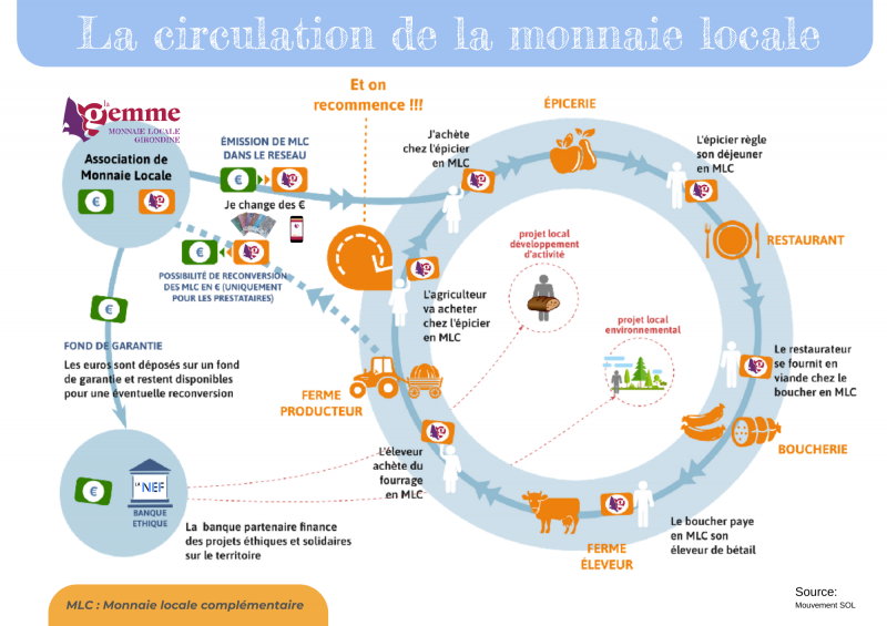Circulation de la monnaie locale - crédit La Gemme
